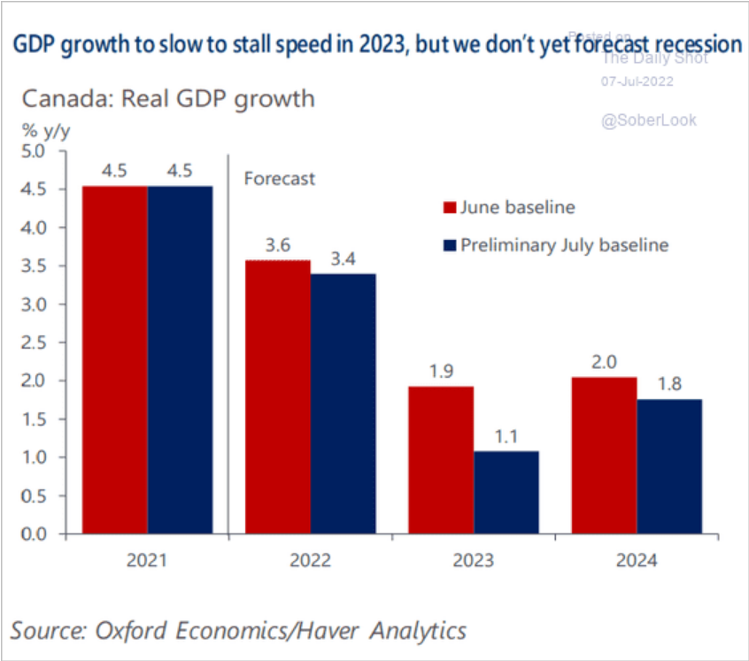 /brief/img/Screenshot 2022-07-07 at 07-12-48 The Daily Shot Will falling gasoline prices stabilize consumer sentiment.png